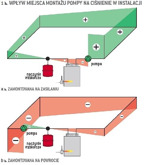 Znalezione obrazy dla zapytania ciÅnienia w instalacji co