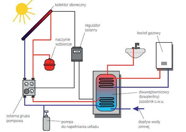 Kolektory słoneczne - warunki montażu, dobór urządzeń
