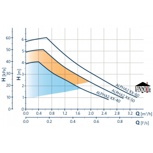 Cirkuliacinis-siurblys-Grundfos-ALPHA2-2