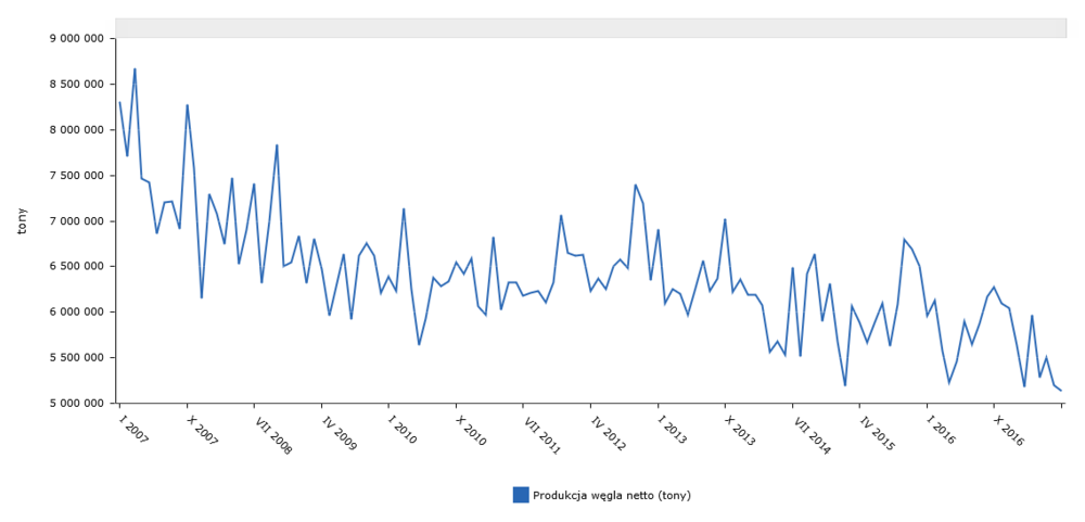 Produkcja_wegla_kamiennego_ogolem_-_mies