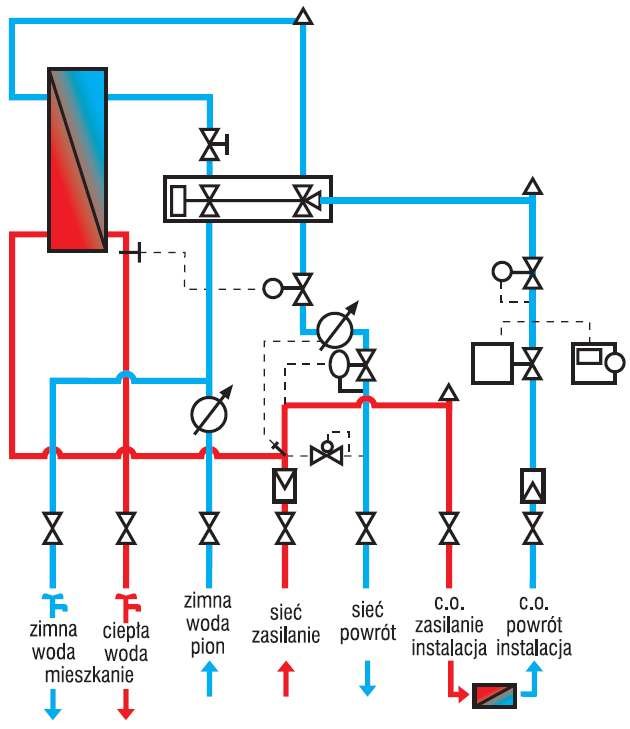 Doprowadzona do wÄzÅa mieszkaniowego ciepÅa woda wykorzystywana jest zarÃ³wno do ogrzewania mieszkania, jak i do miejscowego przygotowania ciepÅej wody uÅ¼ytkowej. W instalacji z wÄzÅami mieszkaniowymi nie ma pionÃ³w c.o., c.w.u. i cyrkulacyjnego przechodzÄcych przez mieszkania. SÄ trzy przewody w czÄÅciach wspÃ³lnych: dwa grzewcze (zasilanie i powrÃ³t) i pion wody zimnej; rys. autorki (J. RyÅska) - opracowanie na podstawie materiaÅÃ³w Thermic