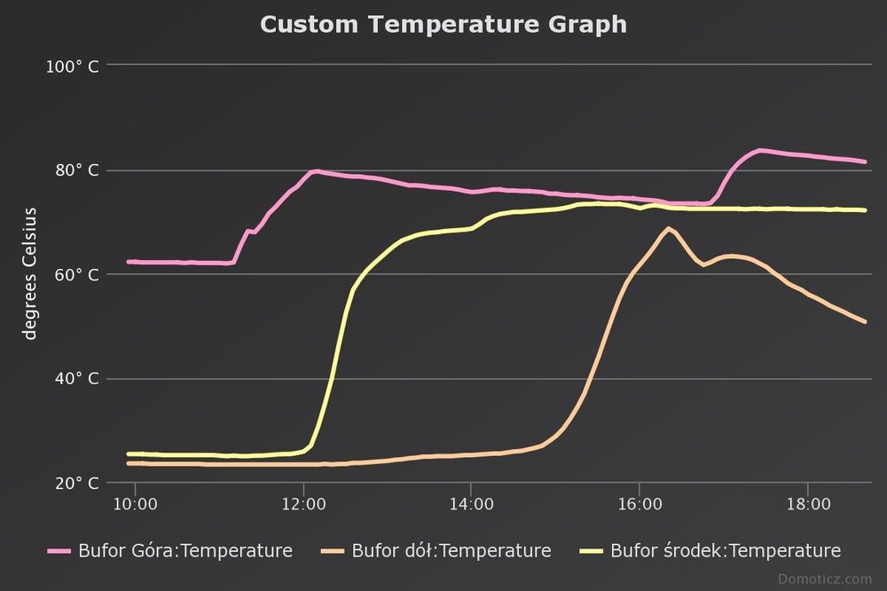 custom-temperature-graph- wegiel 29092019.jpeg