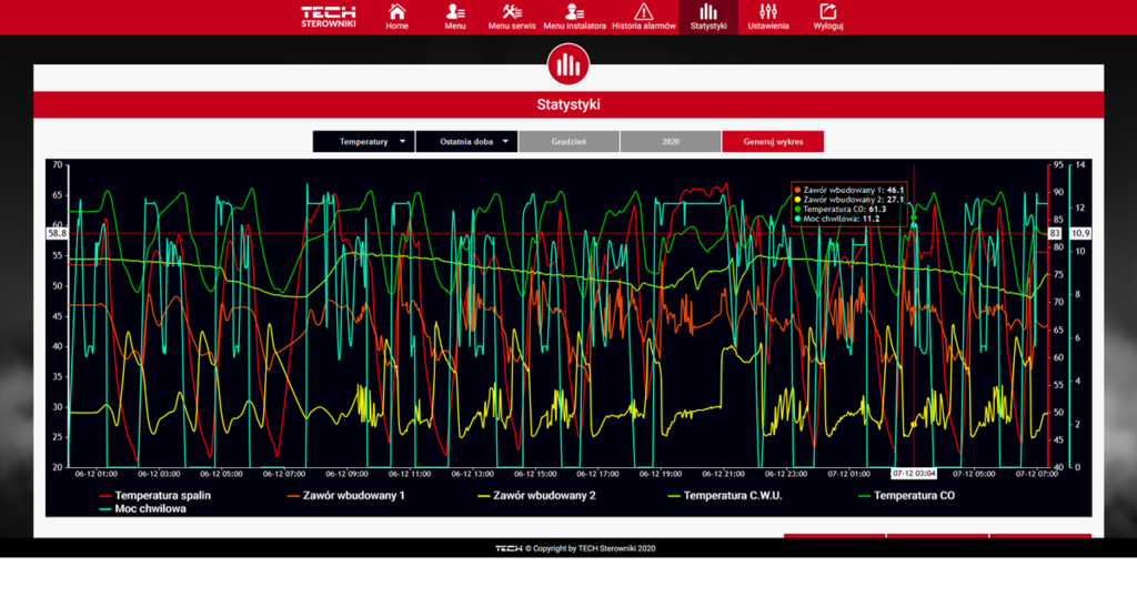 Wykres tygodniowy 100% MOC.png
